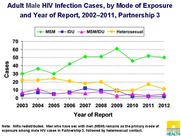 Adult Male HIV Infection Cases, by Mode of Exposure and Year of Report, 2002–