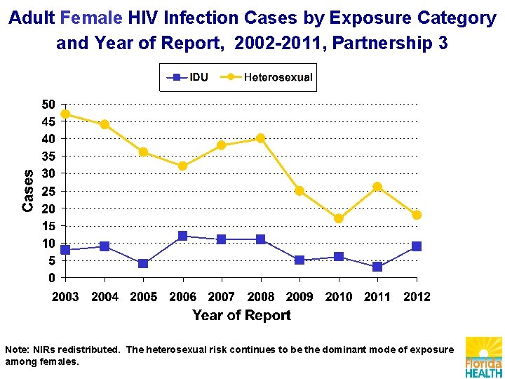 Adult Female HIV Infection Cases by Exposure Category and Year of Report, 2002 -2011,