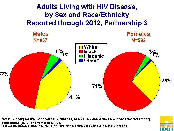 Adults Living with HIV Disease, by Sex and Race/Ethnicity Reported through 2012, Partnership 3
