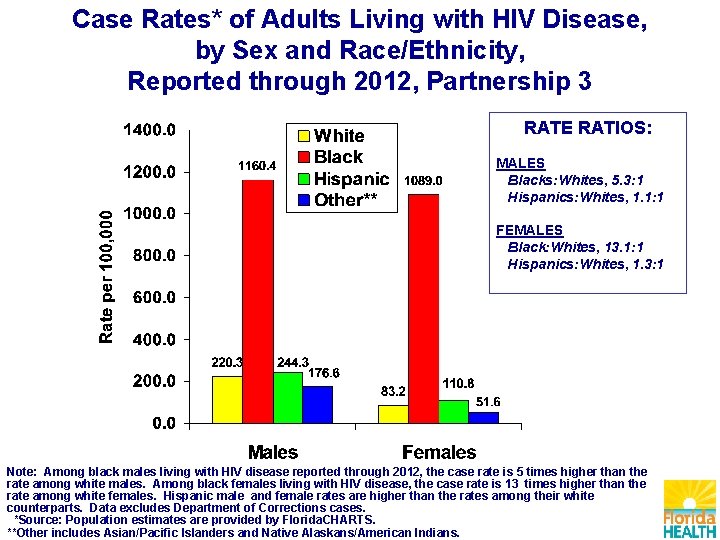 Case Rates* of Adults Living with HIV Disease, by Sex and Race/Ethnicity, Reported through