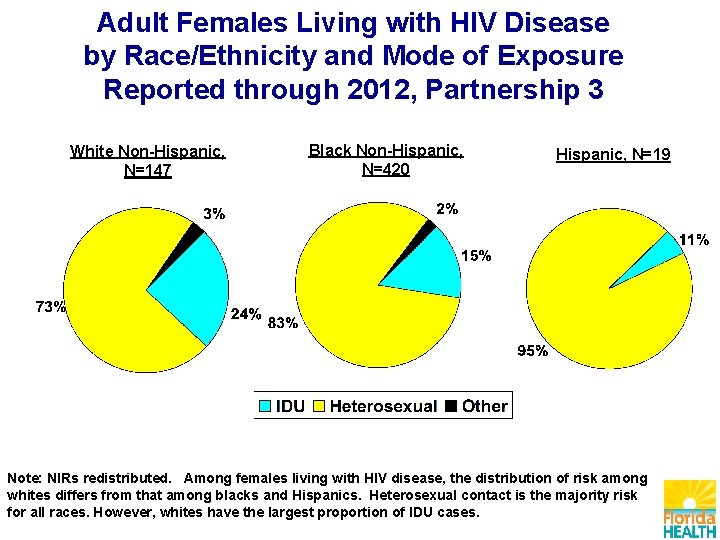 Adult Females Living with HIV Disease by Race/Ethnicity and Mode of Exposure Reported through