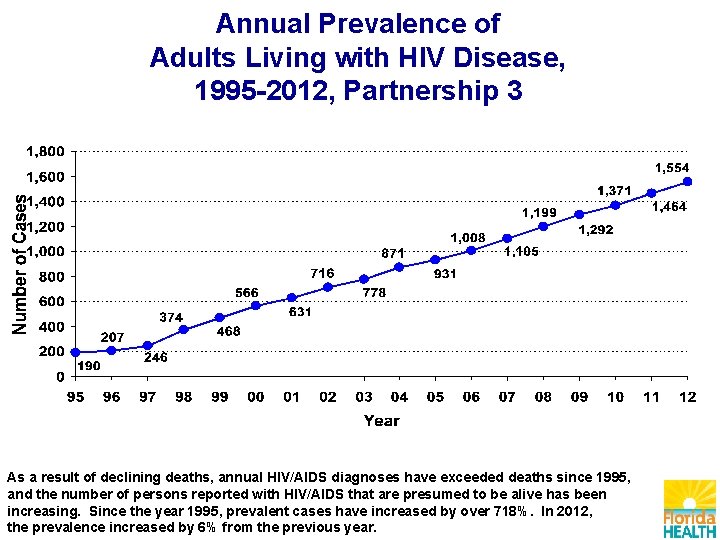 Annual Prevalence of Adults Living with HIV Disease, 1995 -2012, Partnership 3 As a