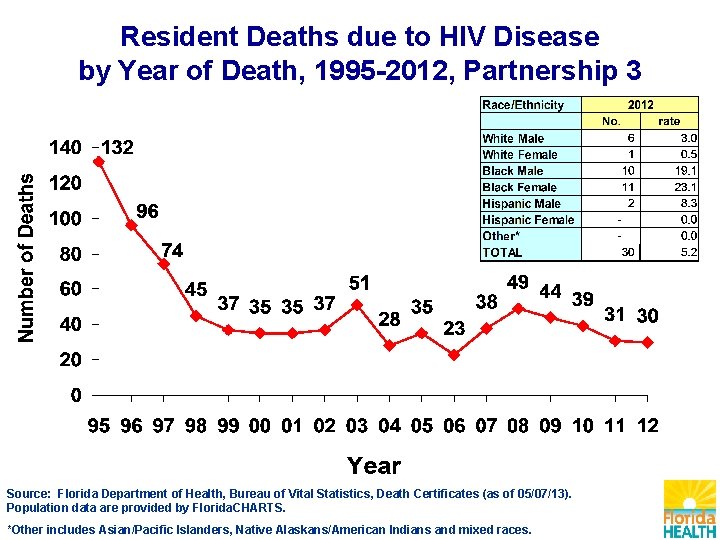 Resident Deaths due to HIV Disease by Year of Death, 1995 -2012, Partnership 3