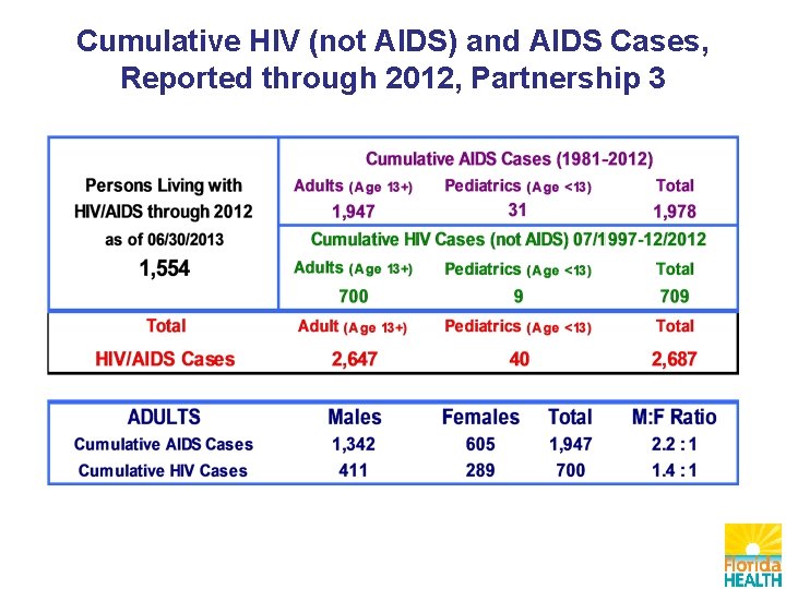 Cumulative HIV (not AIDS) and AIDS Cases, Reported through 2012, Partnership 3 