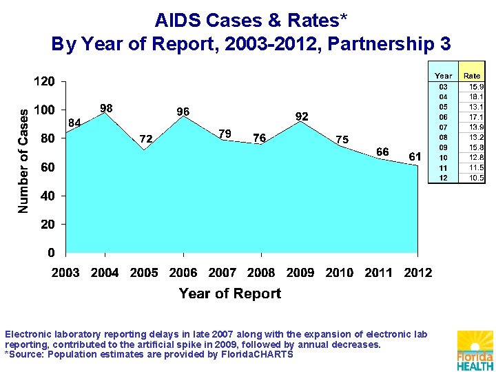 AIDS Cases & Rates* By Year of Report, 2003 -2012, Partnership 3 Electronic laboratory