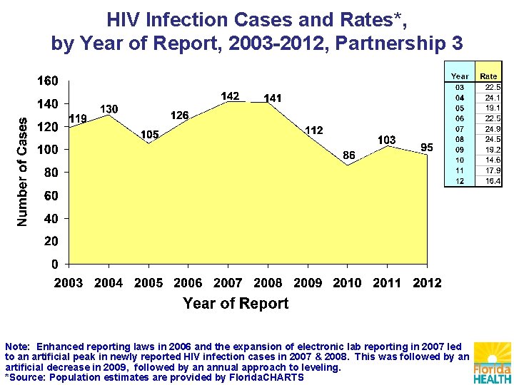 HIV Infection Cases and Rates*, by Year of Report, 2003 -2012, Partnership 3 Note: