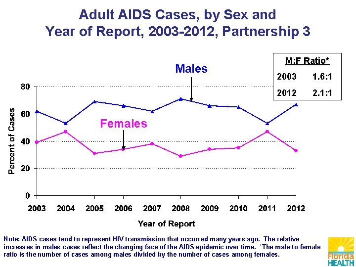 Adult AIDS Cases, by Sex and Year of Report, 2003 -2012, Partnership 3 Males