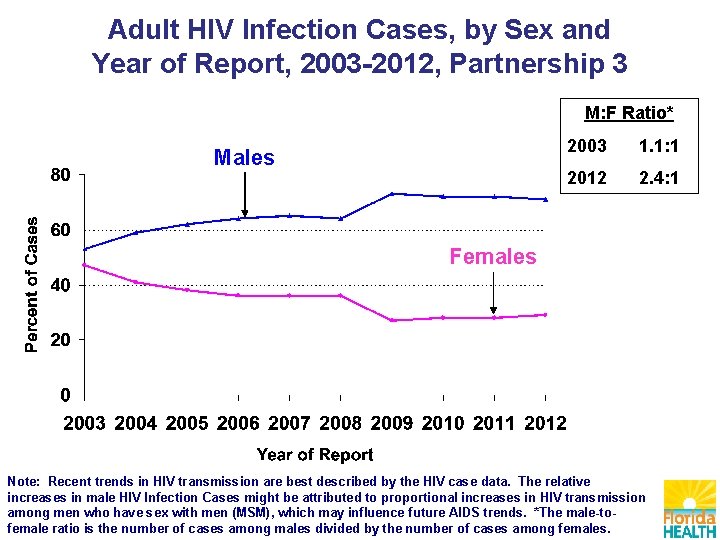 Adult HIV Infection Cases, by Sex and Year of Report, 2003 -2012, Partnership 3
