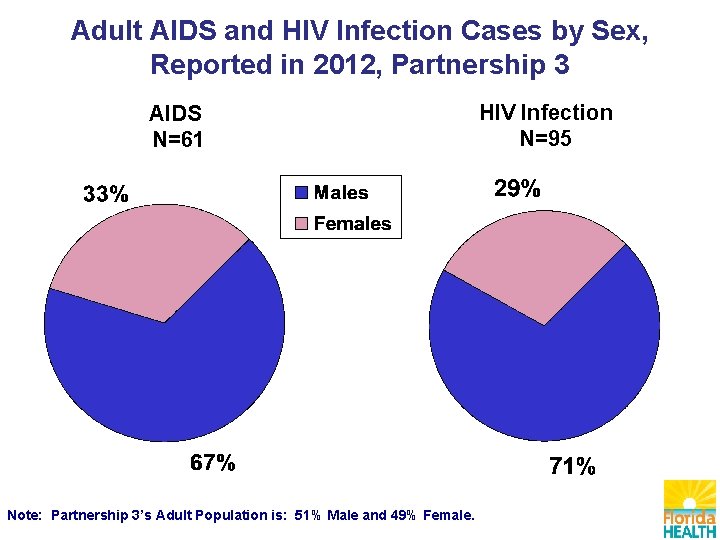 Adult AIDS and HIV Infection Cases by Sex, Reported in 2012, Partnership 3 AIDS