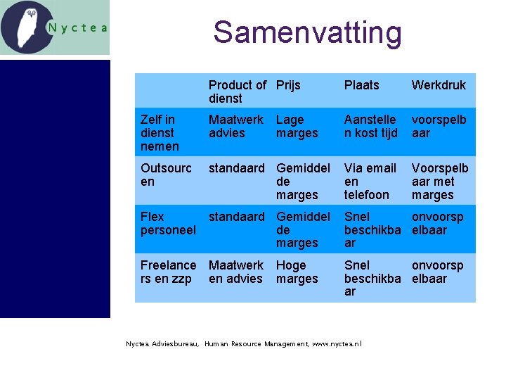 Samenvatting Product of Prijs dienst Plaats Werkdruk Zelf in dienst nemen Maatwerk advies Aanstelle