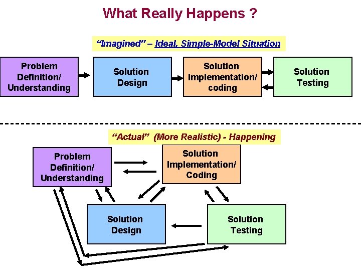 What Really Happens ? “Imagined” – Ideal, Simple-Model Situation Problem Definition/ Understanding Solution Design What Really Happens ? “Imagined” – Ideal, Simple-Model Situation Problem Definition/ Understanding Solution Design