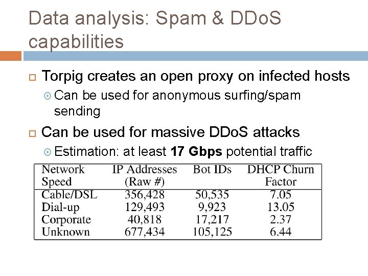 Data analysis: Spam & DDo. S capabilities Torpig creates an open proxy on infected