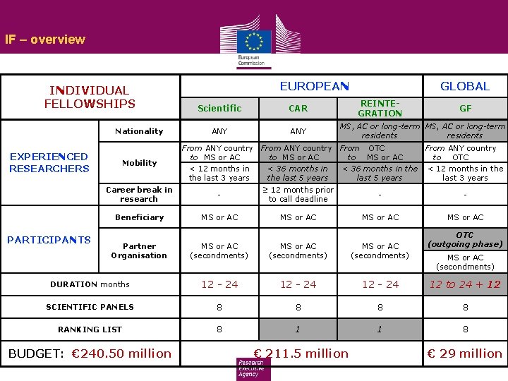 IF – overview INDIVIDUAL FELLOWSHIPS EXPERIENCED RESEARCHERS PARTICIPANTS EUROPEAN GLOBAL REINTEGRATION Scientific CAR Nationality