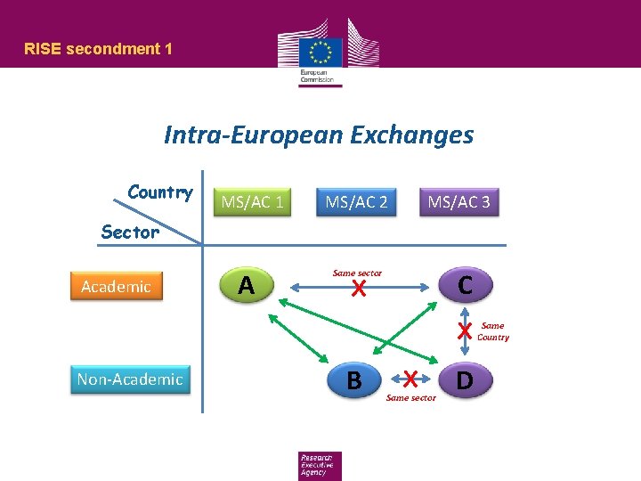 RISE secondment 1 Intra-European Exchanges Country MS/AC 1 MS/AC 2 MS/AC 3 Sector Academic