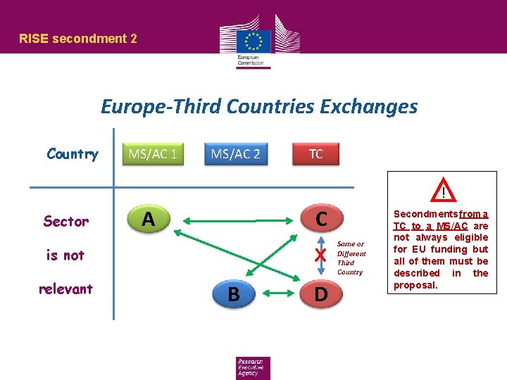 RISE secondment 2 Europe-Third Countries Exchanges Country MS/AC 1 MS/AC 2 TC ! Sector