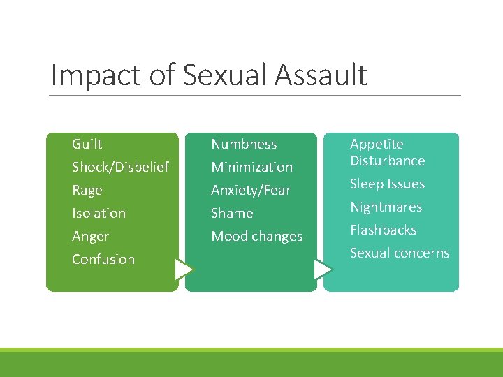 Impact of Sexual Assault Guilt Shock/Disbelief Rage Isolation Numbness Minimization Anxiety/Fear Shame Anger Confusion