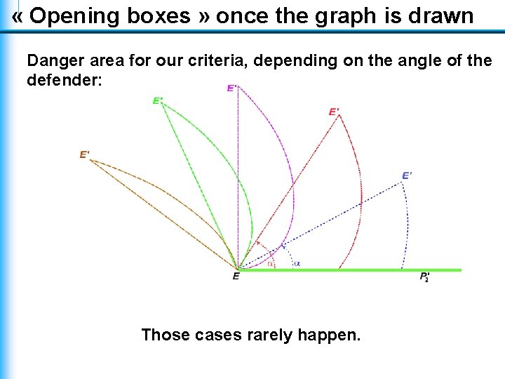 « Opening boxes » once the graph is drawn Danger area for our « Opening boxes » once the graph is drawn Danger area for our