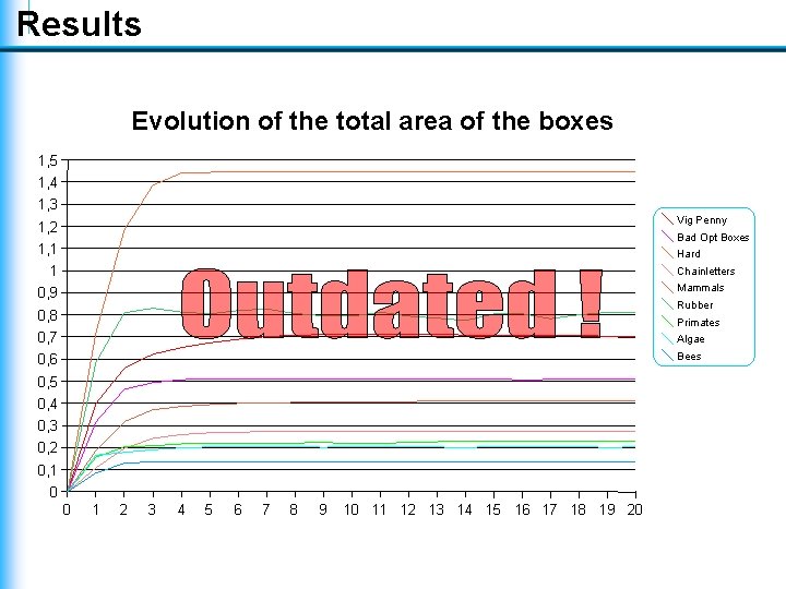 Results Evolution of the total area of the boxes 1, 5 1, 4 1, Results Evolution of the total area of the boxes 1, 5 1, 4 1,
