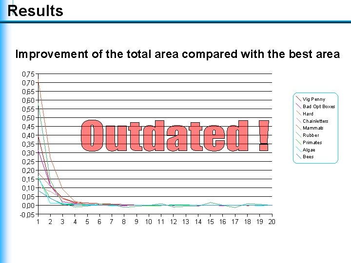 Results Improvement of the total area compared with the best area 0, 75 0, Results Improvement of the total area compared with the best area 0, 75 0,