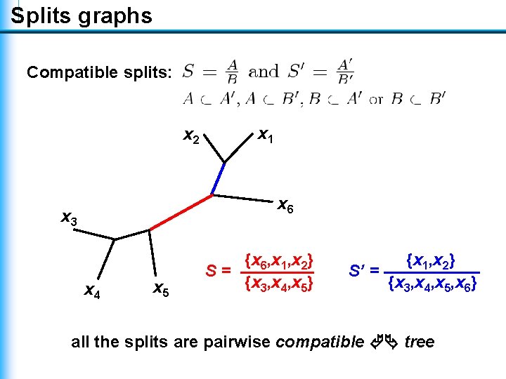 Splits graphs Compatible splits: x 2 x 1 x 6 x 3 x 4 Splits graphs Compatible splits: x 2 x 1 x 6 x 3 x 4