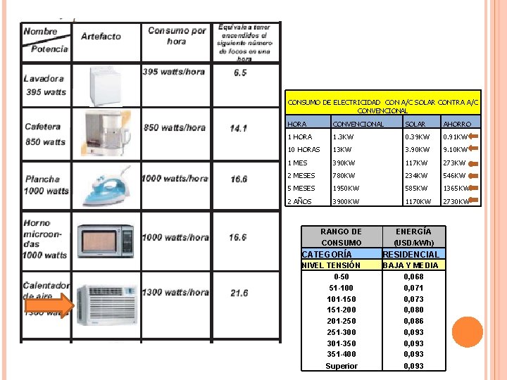 CONSUMO DE ELECTRICIDAD CON A/C SOLAR CONTRA A/C CONVENCIONAL HORA CONVENCIONAL SOLAR AHORRO 1