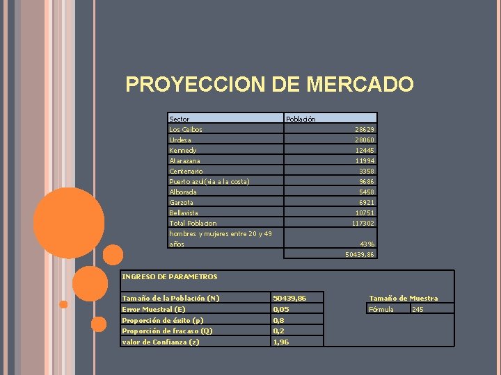 PROYECCION DE MERCADO Sector Los Ceibos Urdesa Kennedy Atarazana Centenario Población 28629 28060 12445