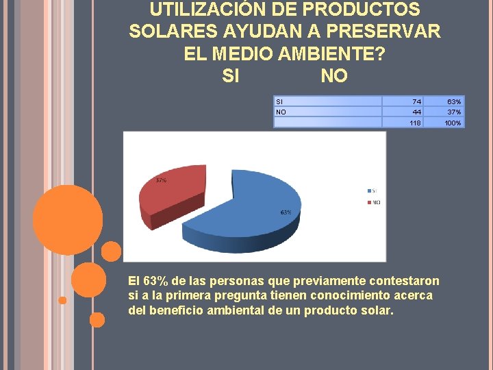 UTILIZACIÓN DE PRODUCTOS SOLARES AYUDAN A PRESERVAR EL MEDIO AMBIENTE? SI NO SI 74