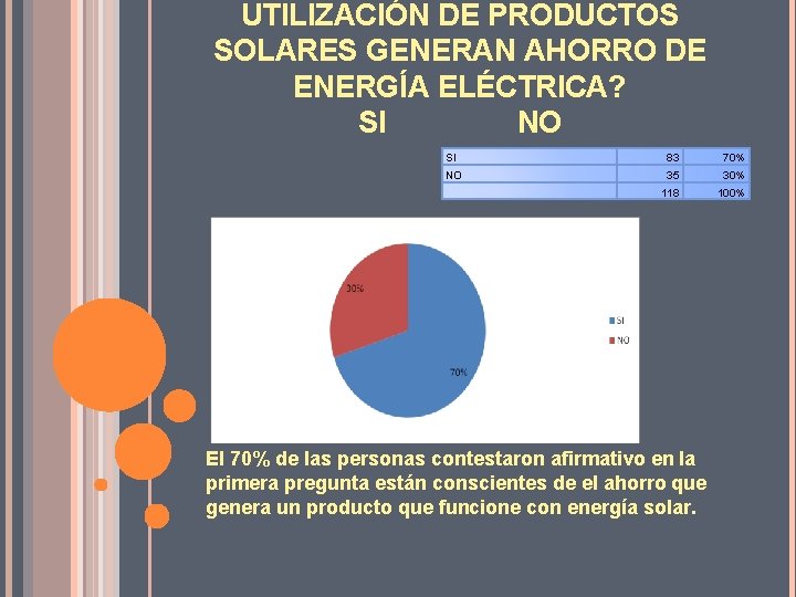 UTILIZACIÓN DE PRODUCTOS SOLARES GENERAN AHORRO DE ENERGÍA ELÉCTRICA? SI NO SI 83 70%