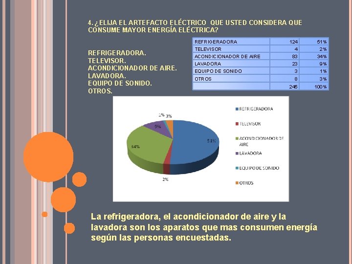 4. ¿ELIJA EL ARTEFACTO ELÉCTRICO QUE USTED CONSIDERA QUE CONSUME MAYOR ENERGÍA ELÉCTRICA? REFRIGERADORA.