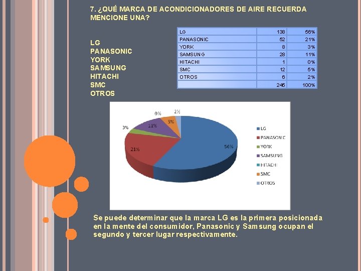 7. ¿QUÉ MARCA DE ACONDICIONADORES DE AIRE RECUERDA MENCIONE UNA? LG LG PANASONIC YORK