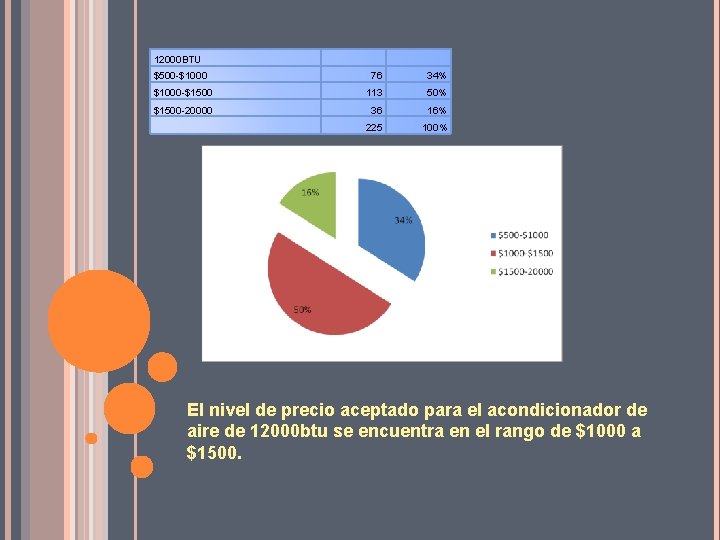 12000 BTU $500 -$1000 76 34% $1000 -$1500 113 50% $1500 -20000 36 16%
