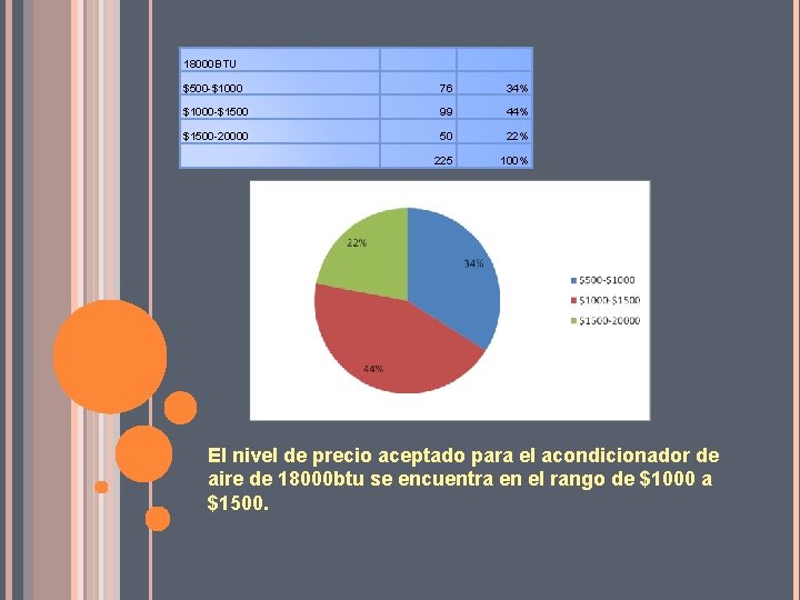 18000 BTU $500 -$1000 76 34% $1000 -$1500 99 44% $1500 -20000 50 22%