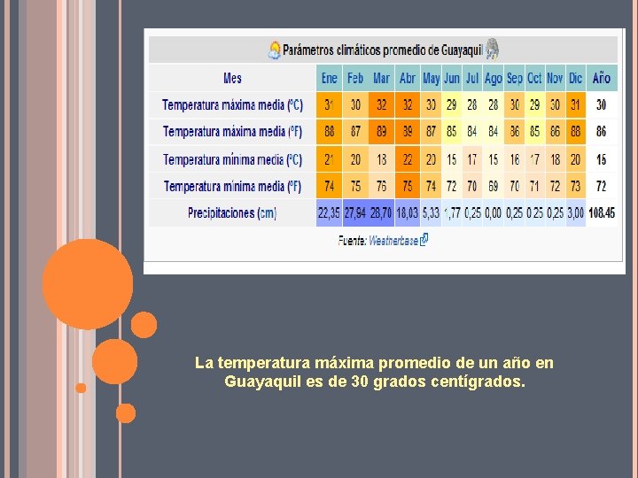 La temperatura máxima promedio de un año en Guayaquil es de 30 grados centígrados.