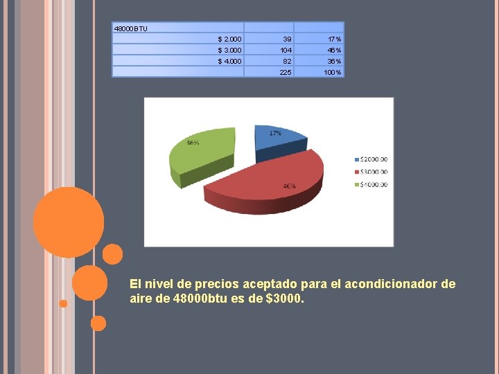 48000 BTU $ 2. 000 39 17% $ 3. 000 104 46% $ 4.