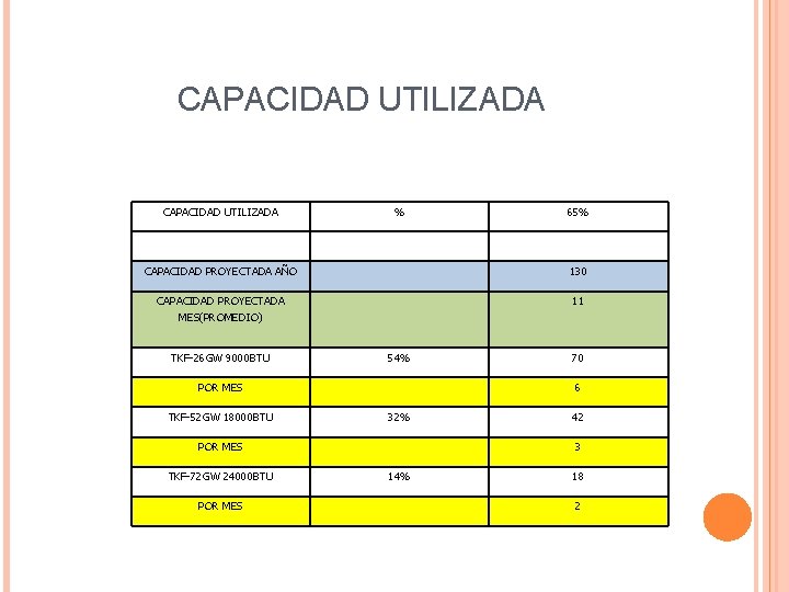 CAPACIDAD UTILIZADA % 65% CAPACIDAD PROYECTADA AÑO 130 CAPACIDAD PROYECTADA MES(PROMEDIO) 11 TKF-26 GW