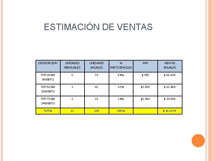 ESTIMACIÓN DE VENTAS DESCRIPCION UNIDADES MENSUALES UNIDADES ANUALES % PARTICIPACION PVP VENTAS ANUALES TKF-26