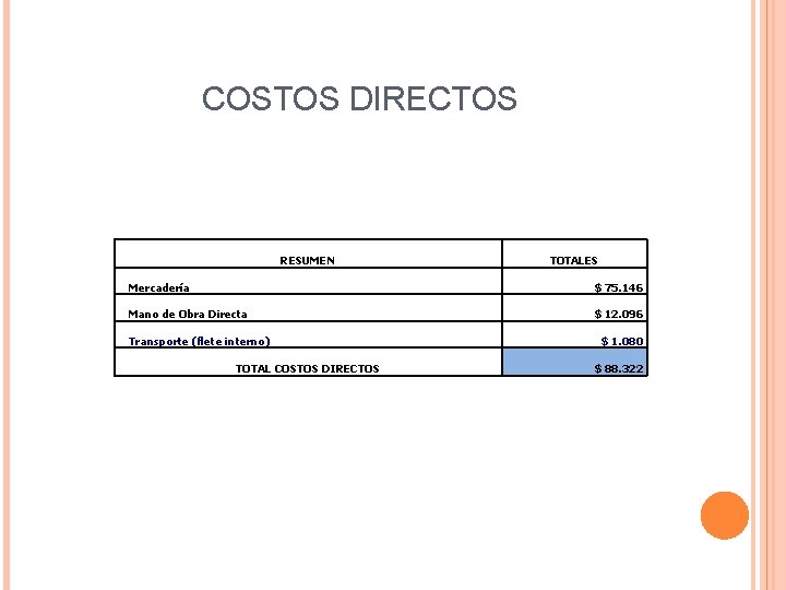 COSTOS DIRECTOS RESUMEN TOTALES Mercadería $ 75. 146 Mano de Obra Directa $ 12.