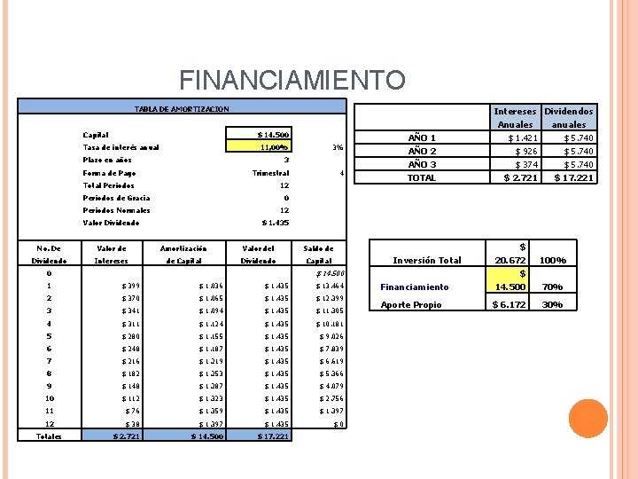 FINANCIAMIENTO TABLA DE AMORTIZACION Capital $ 14. 500 Tasa de interés anual 11, 00%