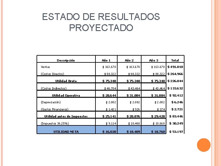 ESTADO DE RESULTADOS PROYECTADO Descripción Ventas Año 1 Año 2 Año 3 Total $