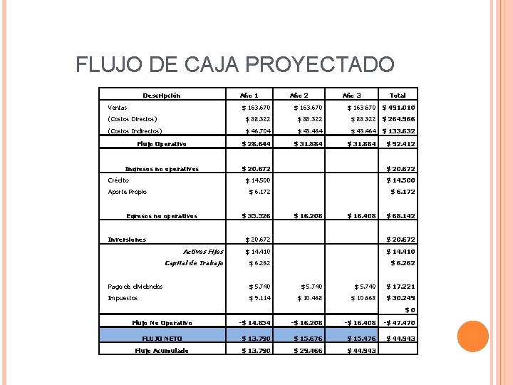 FLUJO DE CAJA PROYECTADO Descripción Año 1 Ventas Año 2 Año 3 Total $