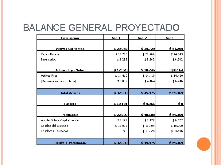 BALANCE GENERAL PROYECTADO Descripción Activos Corrientes Año 1 Año 2 Año 3 $ 20.