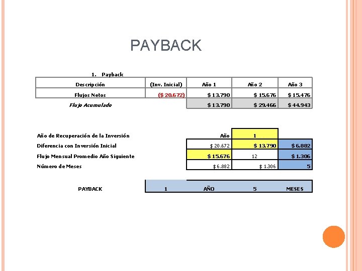 PAYBACK 1. Payback Descripción Flujos Netos (Inv. Inicial) ($ 20. 672) Flujo Acumulado Año