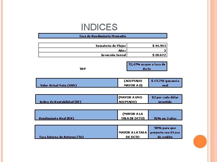 INDICES Tasa de Rendimiento Promedio TRP Valor Actual Neto (VAN) Indice de Rentabilidad (IR)