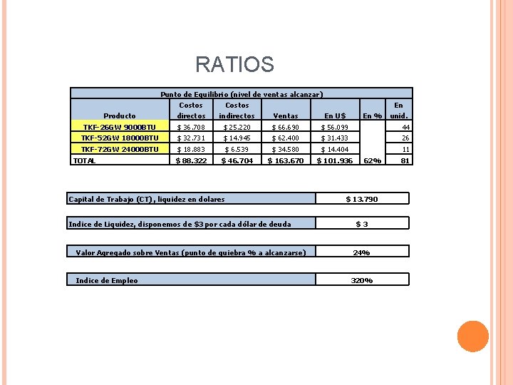 RATIOS Producto Punto de Equilibrio (nivel de ventas alcanzar) Costos directos indirectos Ventas En