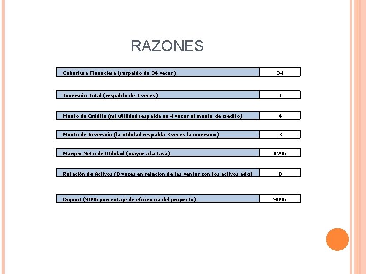 RAZONES Cobertura Financiera (respaldo de 34 veces) 34 Inversión Total (respaldo de 4 veces)