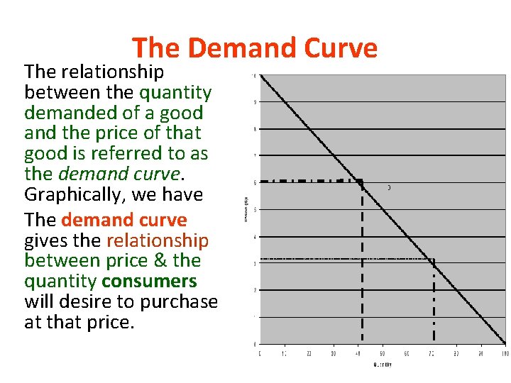The Demand Curve § The relationship between the quantity demanded of a good and