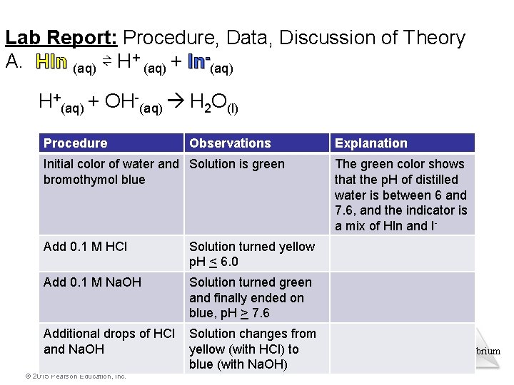 Lab Report: Procedure, Data, Discussion of Theory A. HIn (aq) ⇌ H+ (aq) +