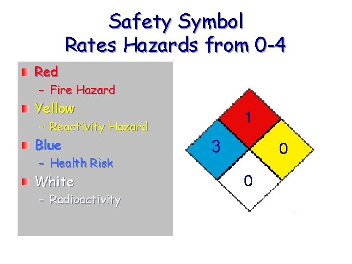 Safety Symbol Rates Hazards from 0 -4 Red – Fire Hazard Yellow 1 –