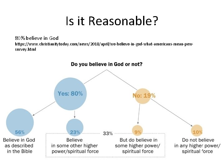 Is it Reasonable? 80% believe in God https: //www. christianitytoday. com/news/2018/april/we-believe-in-god-what-americans-mean-pewsurvey. html 