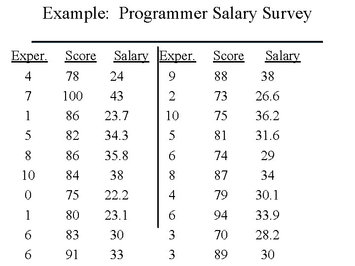 Example: Programmer Salary Survey Exper. 4 7 1 5 8 10 0 1 6 Example: Programmer Salary Survey Exper. 4 7 1 5 8 10 0 1 6